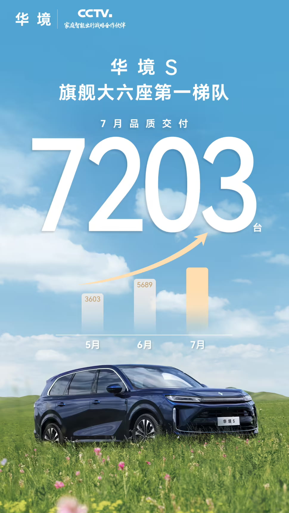 华境S 7月交付7203台，14.98万起标配华为乾崑智驾
